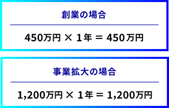 加点額