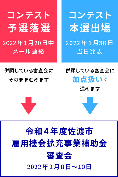 特典に関する補足説明