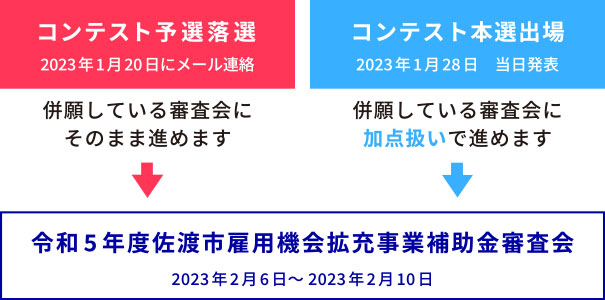 特典に関する補足説明