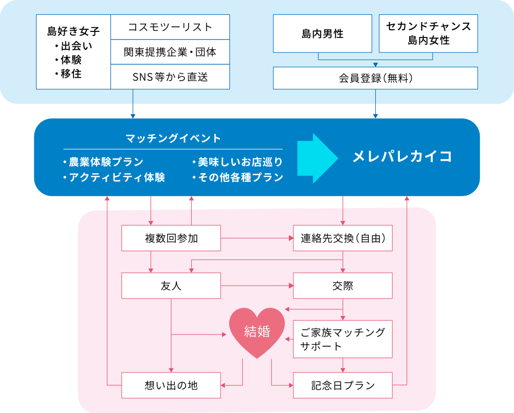 薬膳の飲食店をベースに、婚礼・婚活・イベントなどのプロデュース事業
