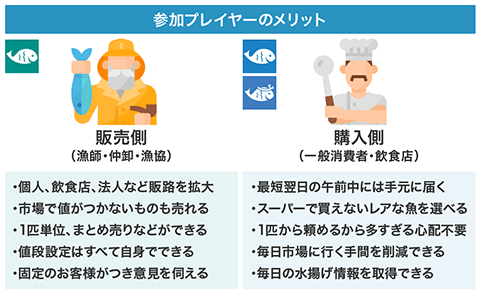 参加プレイヤーのメリット