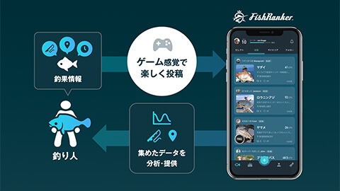 「FishRanker」ゲーム内容